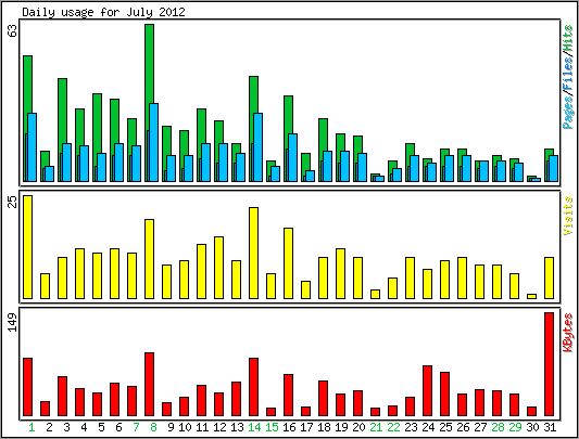 Daily usage