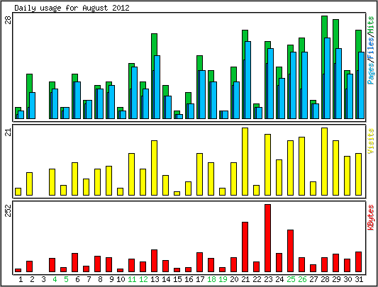 Daily usage