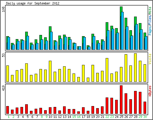 Daily usage