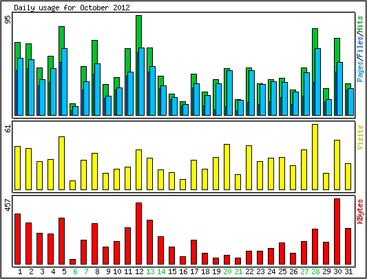 Daily usage