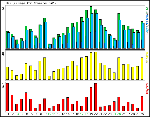 Daily usage