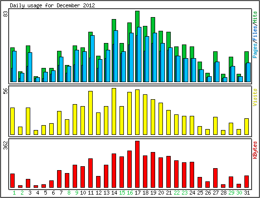 Daily usage