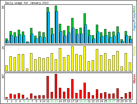 Daily usage