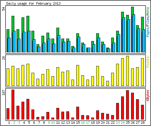 Daily usage