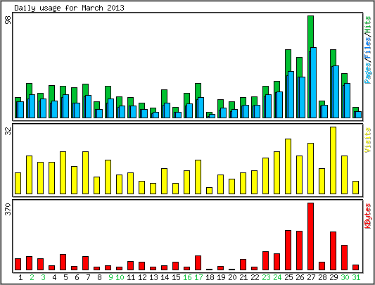 Daily usage