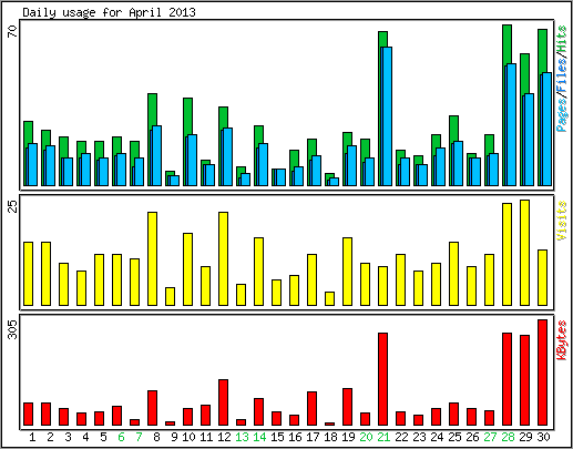 Daily usage