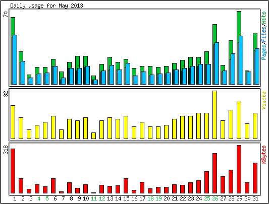 Daily usage