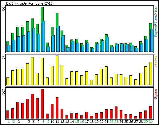 Daily usage