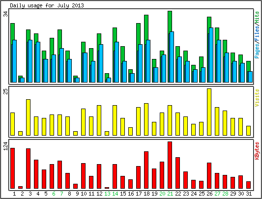 Daily usage