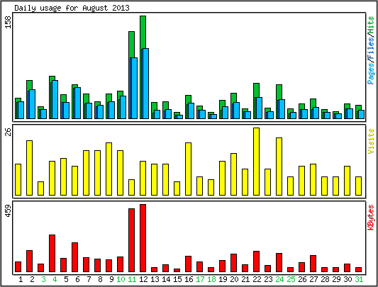 Daily usage