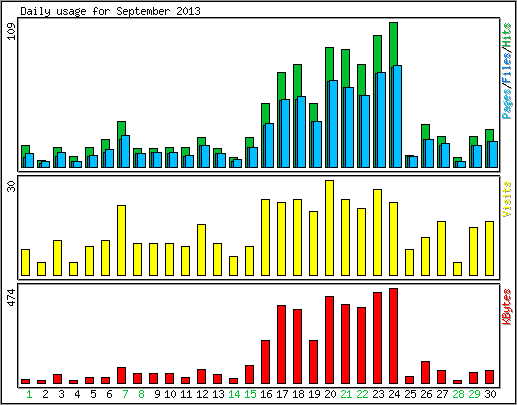 Daily usage