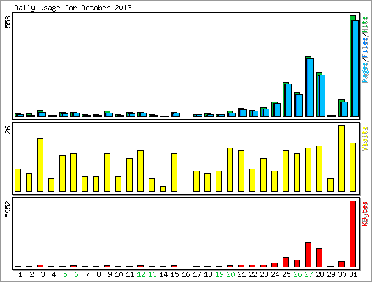 Daily usage