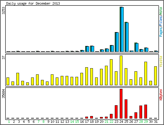 Daily usage