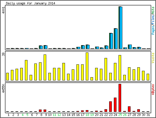 Daily usage