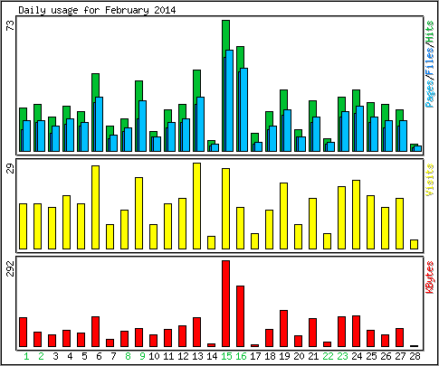 Daily usage