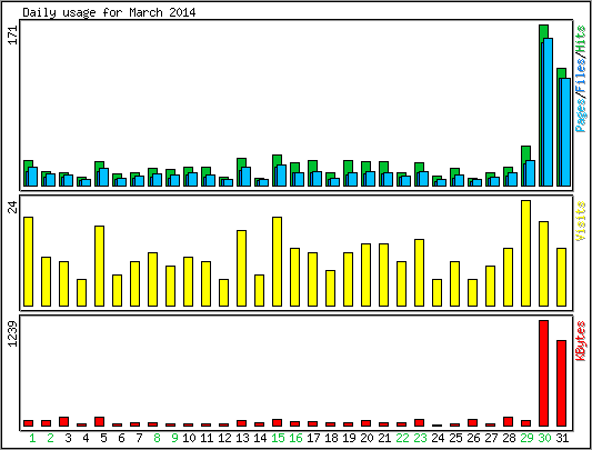 Daily usage