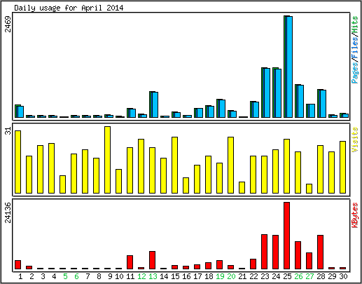 Daily usage