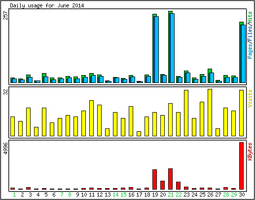 Daily usage