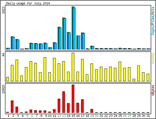 Daily usage