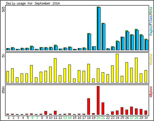 Daily usage