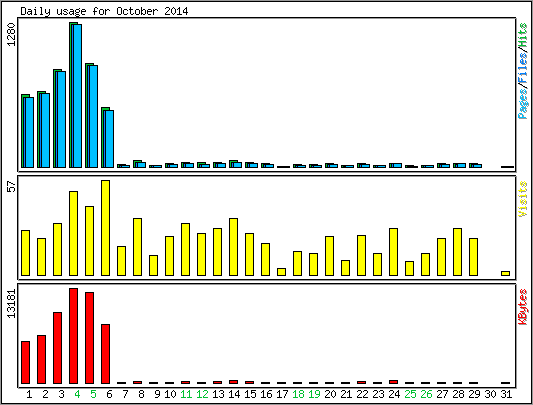 Daily usage