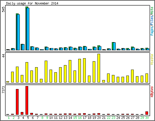 Daily usage