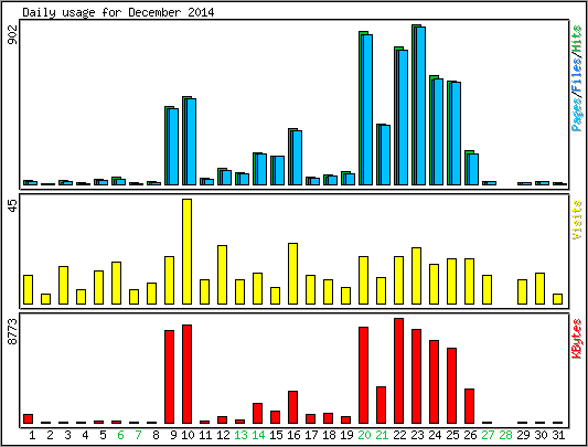 Daily usage