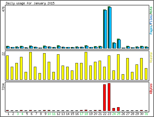 Daily usage