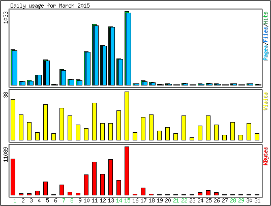 Daily usage