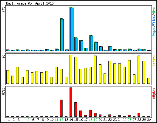 Daily usage