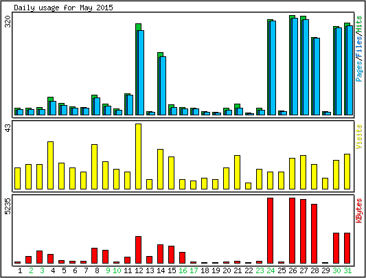 Daily usage