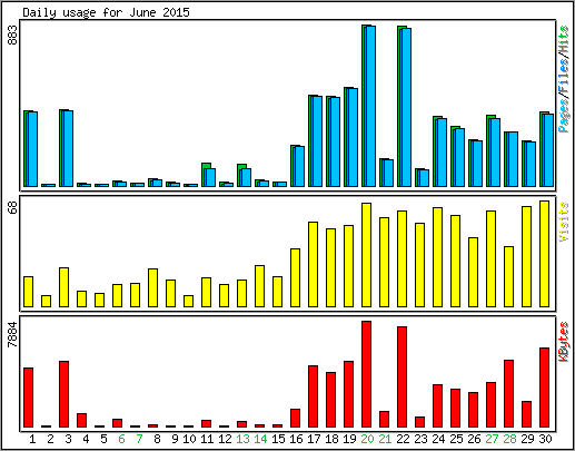 Daily usage