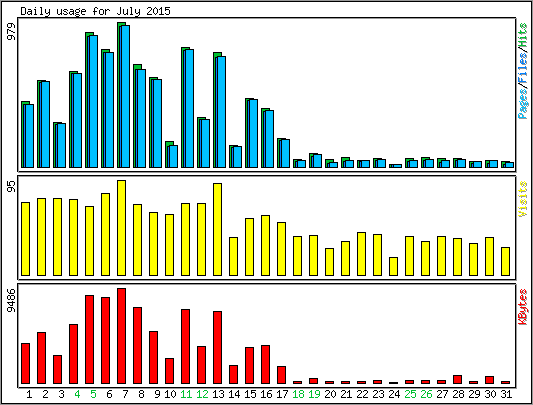 Daily usage