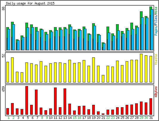 Daily usage