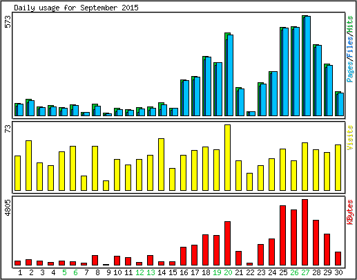 Daily usage