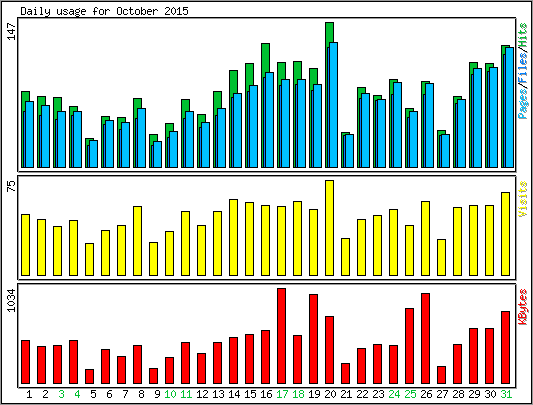 Daily usage