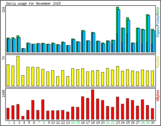 Daily usage