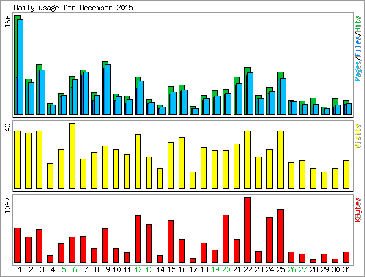 Daily usage