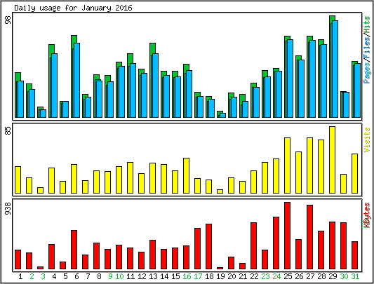 Daily usage