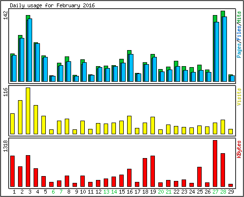 Daily usage