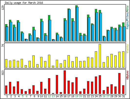 Daily usage