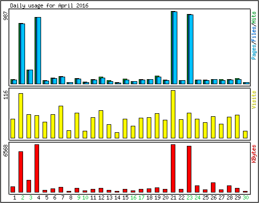 Daily usage