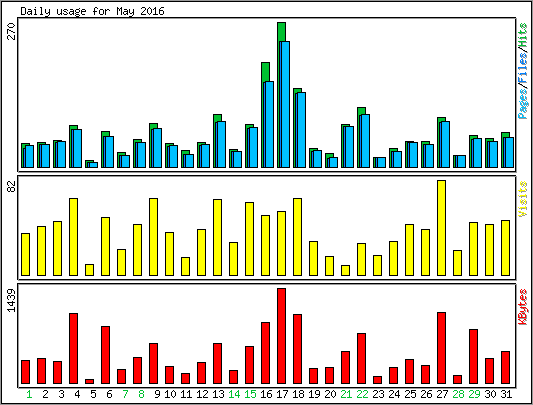 Daily usage