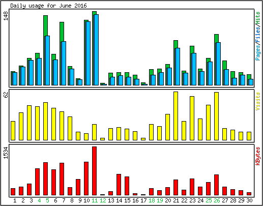 Daily usage