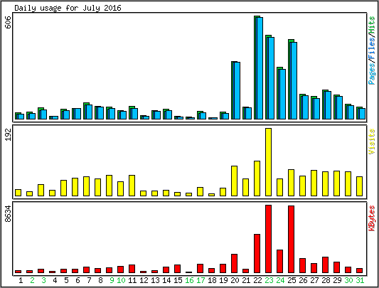 Daily usage