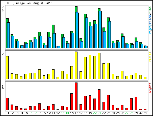 Daily usage