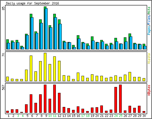 Daily usage