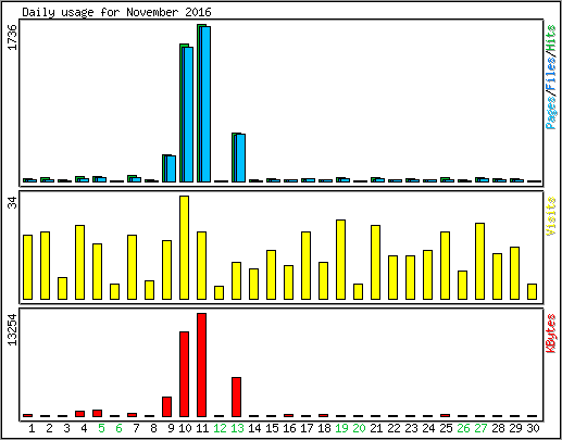 Daily usage