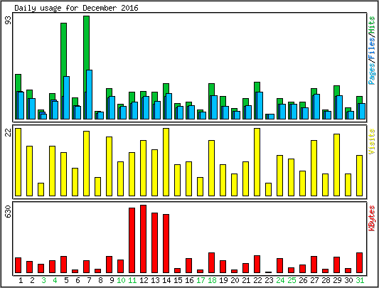 Daily usage