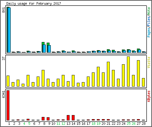 Daily usage